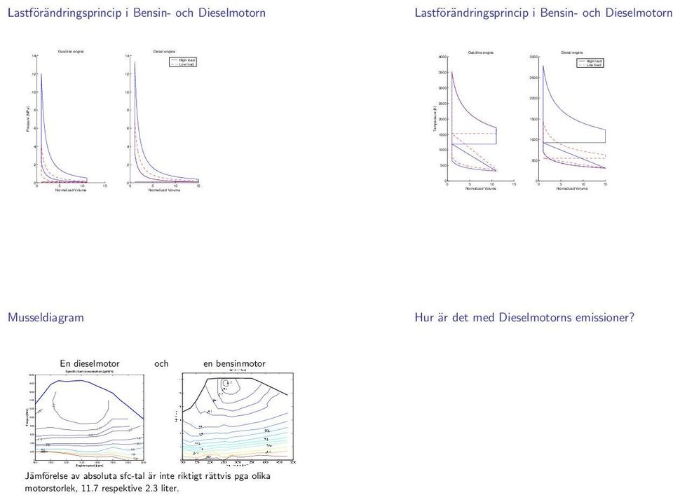 Dieselmotorn Lastförändringsprincip i Bensin- och Dieselmotorn Pressure [MPa] Temperature [K] 5 1 15 5 1 15 5 1 15 5 1 15 Musseldiagram Hur är det med Dieselmotorns