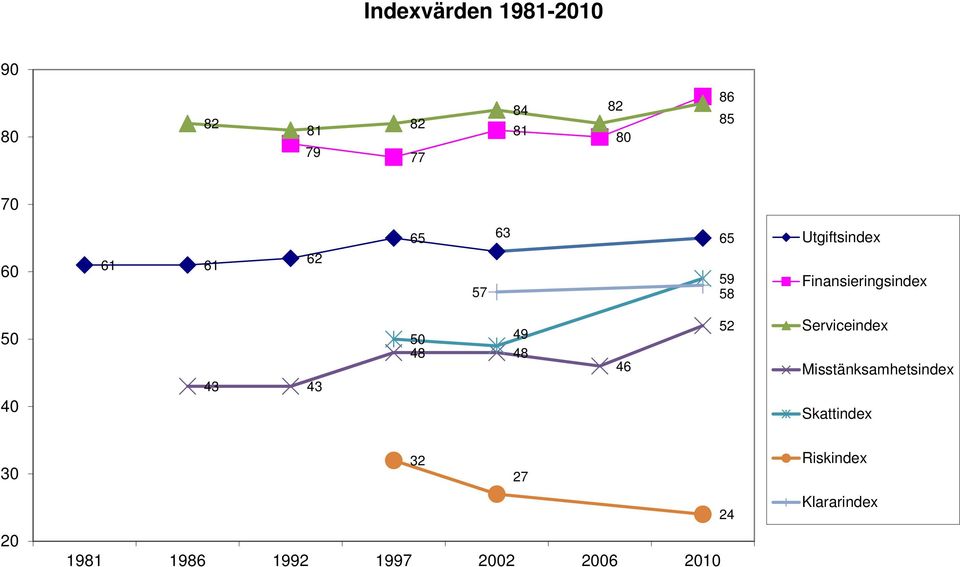 43 50 49 48 48 46 52 Serviceindex Misstänksamhetsindex Skattindex