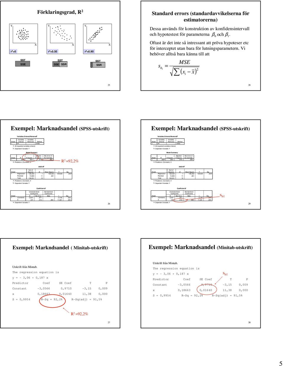 Markadsadel (SPSS-utskrft) Varables Etered/Removed b Varables Varables Etered Removed Method a, Eter a All requested varables etered b Depedet Varable: Summar Varables Etered/Removed b Varables