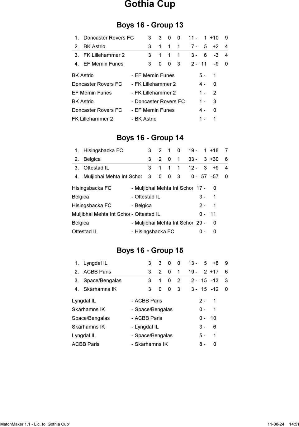 FC - EF Memin Funes 4-0 FK Lillehammer 2 - BK Astrio 1-1 Boys 16 - Group 14 1. Hisingsbacka FC 3 2 1 0 19-1 +18 7 2. Belgica 3 2 0 1 33-3 +30 6 3. Ottestad IL 3 1 1 1 12-3 +9 4 4.