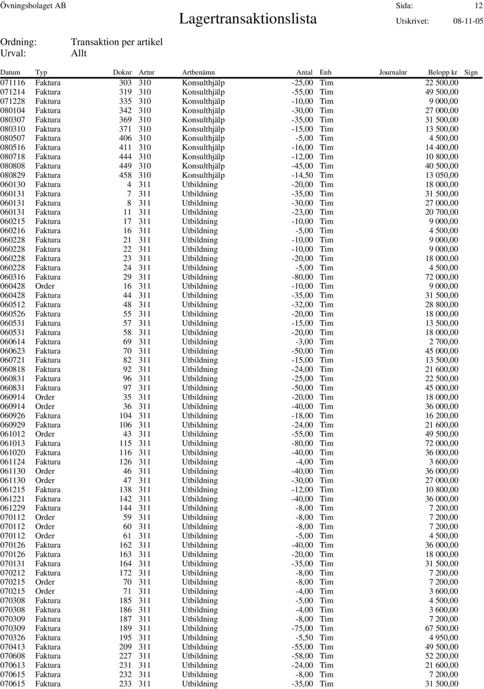 Konsulthjälp -5,00 Tim 4 500,00 080516 Faktura 411 310 Konsulthjälp -16,00 Tim 14 400,00 080718 Faktura 444 310 Konsulthjälp -12,00 Tim 10 800,00 080808 Faktura 449 310 Konsulthjälp -45,00 Tim 40