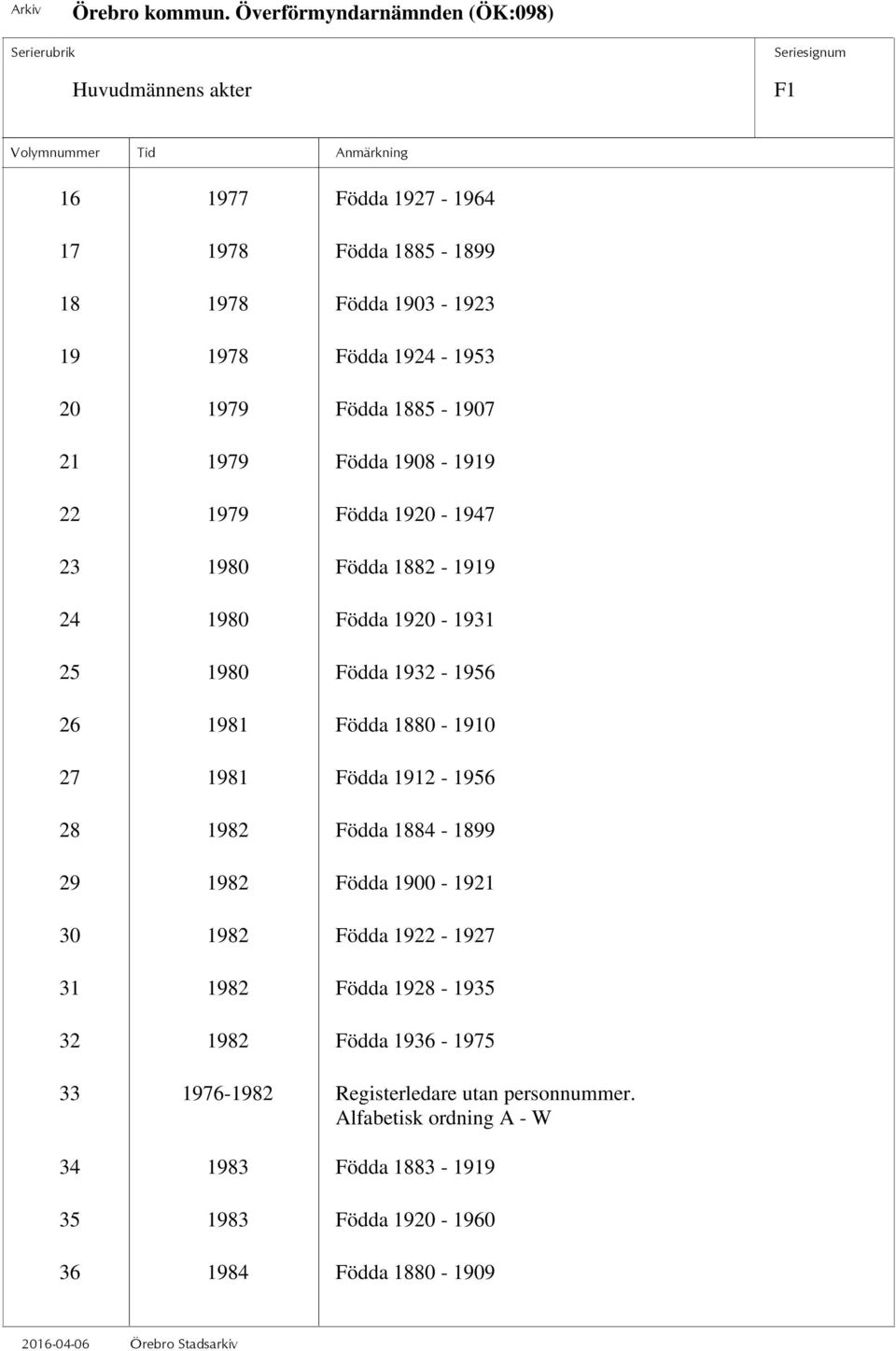 27 1981 Födda 1912-1956 28 1982 Födda 1884-1899 29 1982 Födda 1900-1921 30 1982 Födda 1922-1927 31 1982 Födda 1928-1935 32 1982 Födda 1936-1975