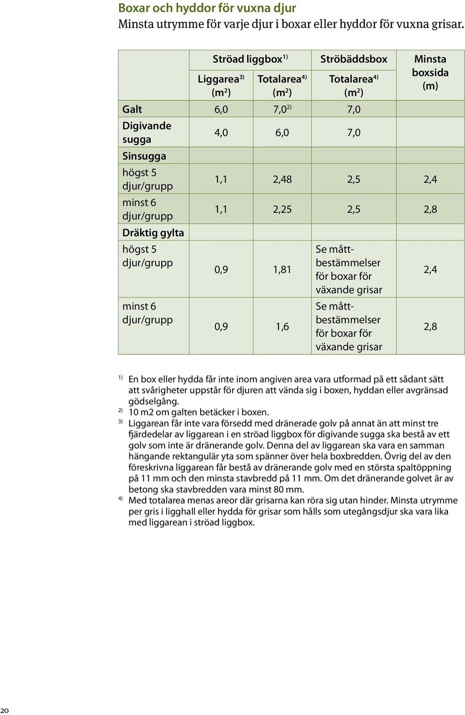 gylta högst 5 djur/grupp minst 6 djur/grupp 4,0 6,0 7,0 1,1 2,48 2,5 2,4 1,1 2,25 2,5 2,8 0,9 1,81 0,9 1,6 Se måttbestämmelser för boxar för växande grisar Se måttbestämmelser för boxar för växande