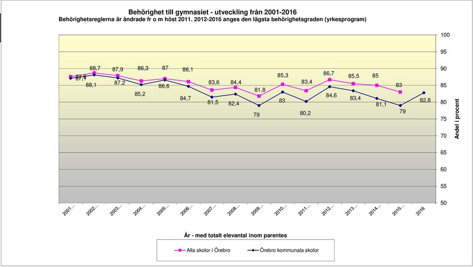 (1708) (1735) (1673) (1611) (1525) (1509) (1471) Alla skolor i Örebro 83 85 85,5 86,7 83,4 85,3 81,8 84,4 83,6 86,1 87 86,3 87,9 88,7 87,6 100 Örebro kommunala skolor 82,8 79 81,1 83,4 84,6 80,2 83