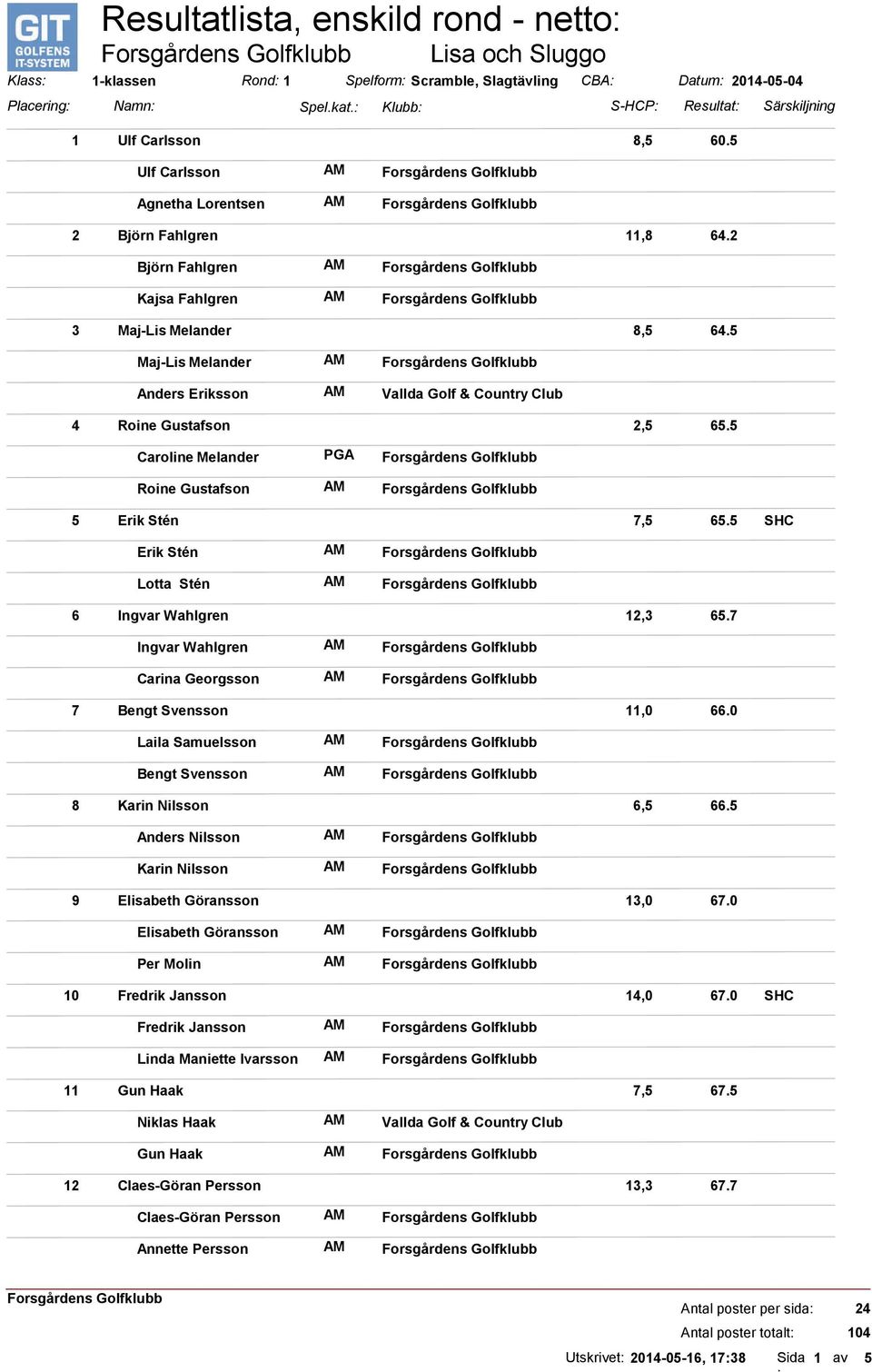 2 Björn Fahlgren Kajsa Fahlgren 3 Maj-Lis Melander 8,5 64.5 Maj-Lis Melander Anders Eriksson 4 Roine Gustafson 2,5 65.5 Caroline Melander Roine Gustafson PGA 5 Erik Stén 7,5 65.