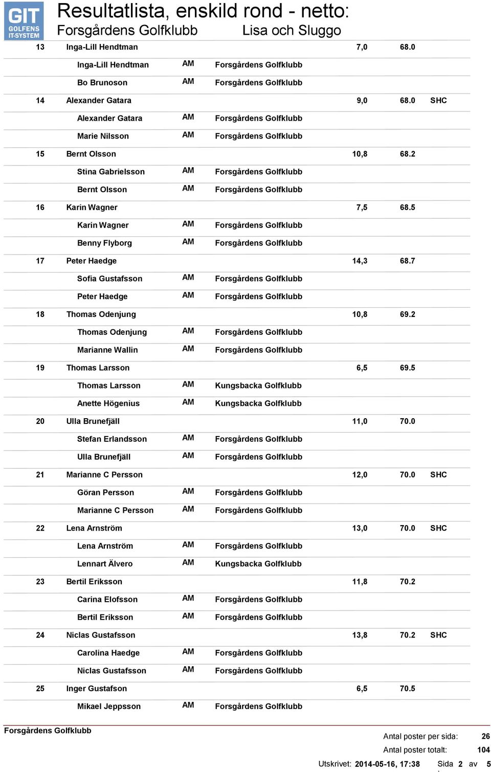 2 Thomas Odenjung Marianne Wallin 19 Thomas Larsson 6,5 69.5 Thomas Larsson Anette Högenius 20 Ulla Brunefjäll 11,0 70.0 Stefan Erlandsson Ulla Brunefjäll 21 Marianne C Persson 12,0 70.