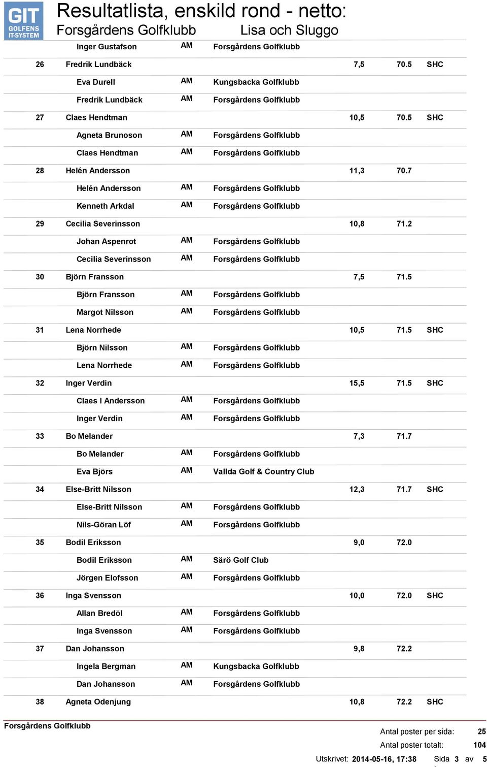 5 Björn Fransson Margot Nilsson 31 Lena Norrhede 10,5 71.5 Björn Nilsson Lena Norrhede 32 Inger Verdin 15,5 71.5 Claes I Andersson Inger Verdin 33 Bo Melander 7,3 71.