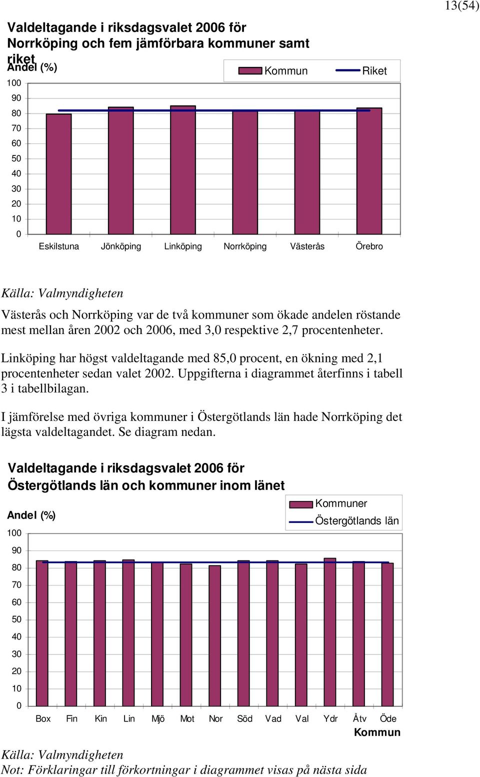 Linköping har högst valdeltagande med 85,0 procent, en ökning med 2,1 procentenheter sedan valet 2002. Uppgifterna i diagrammet återfinns i tabell 3 i tabellbilagan.