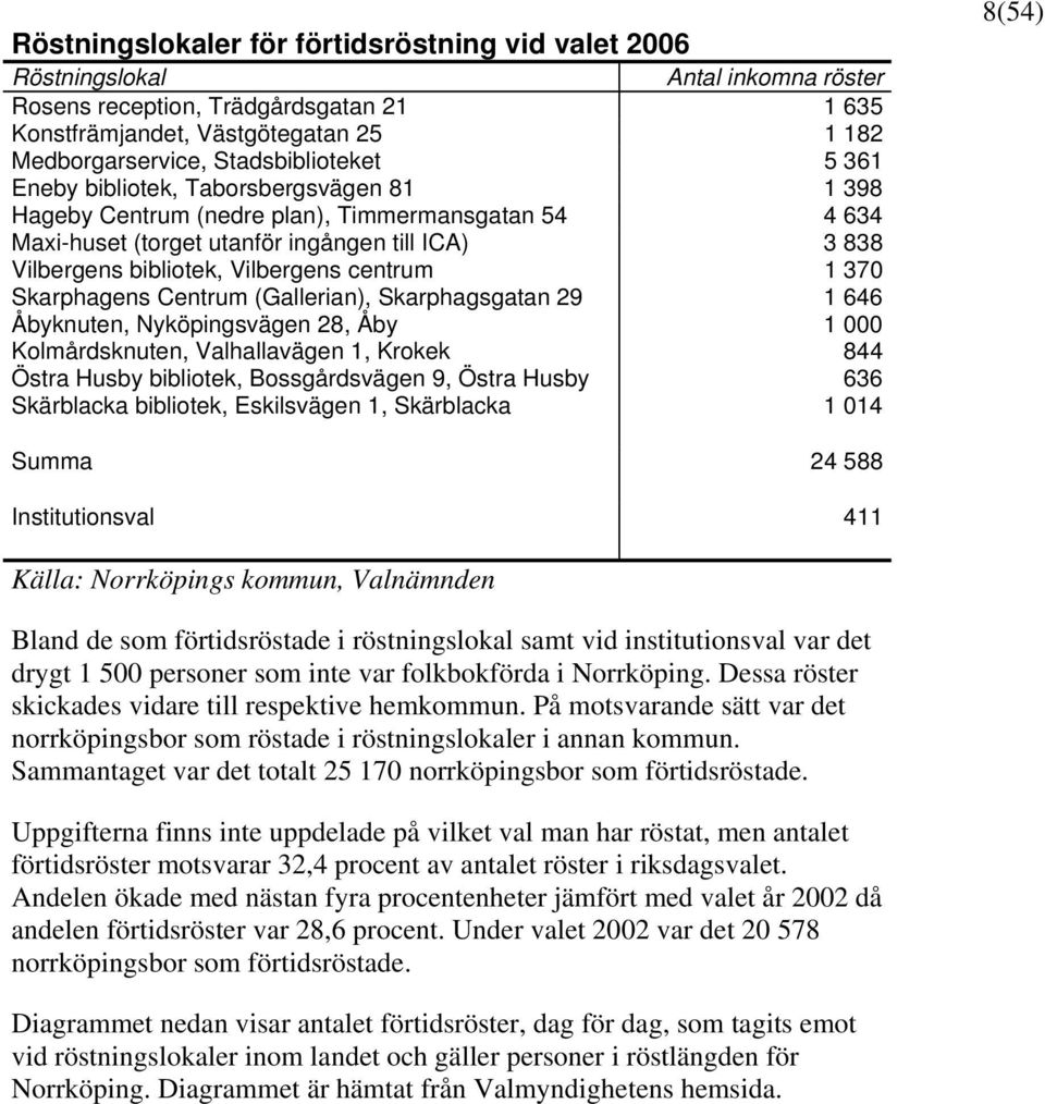 Vilbergens centrum 1 370 Skarphagens Centrum (Gallerian), Skarphagsgatan 29 1 646 Åbyknuten, Nyköpingsvägen 28, Åby 1 000 Kolmårdsknuten, Valhallavägen 1, Krokek 844 Östra Husby bibliotek,