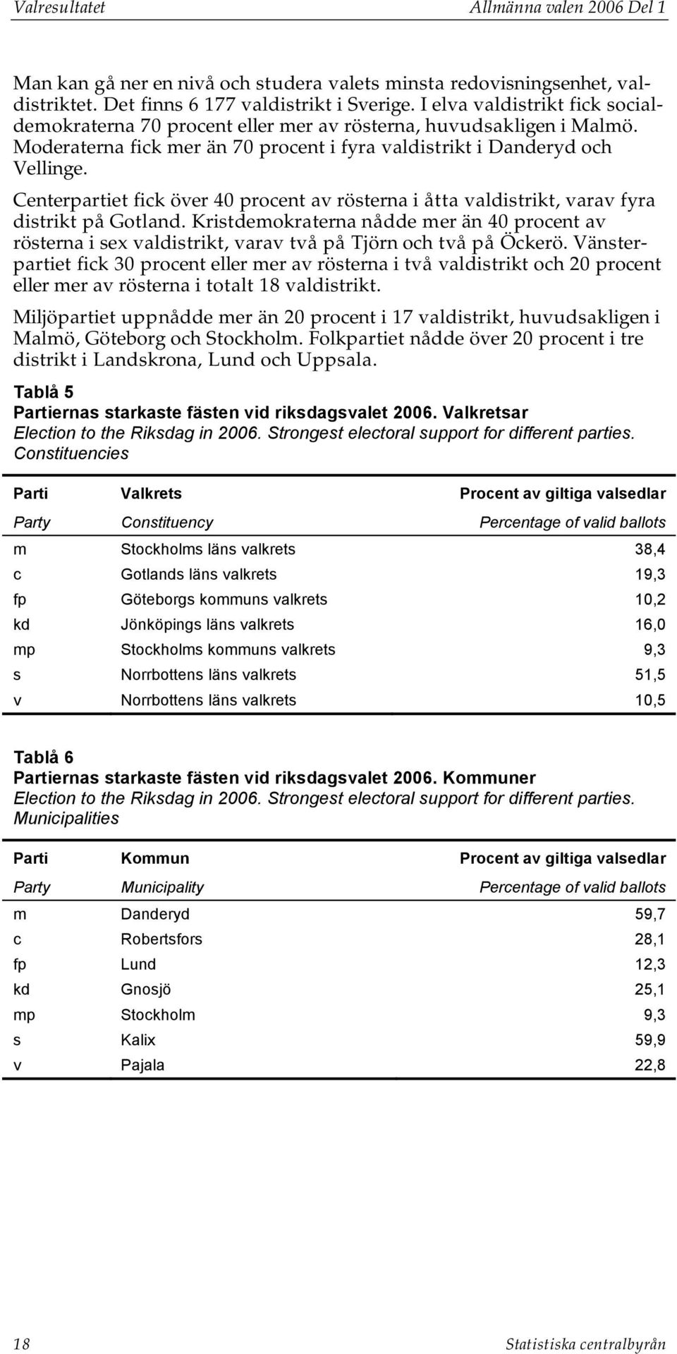 Centerpartiet fick över 40 procent av rösterna i åtta valdistrikt, varav fyra distrikt på Gotland.