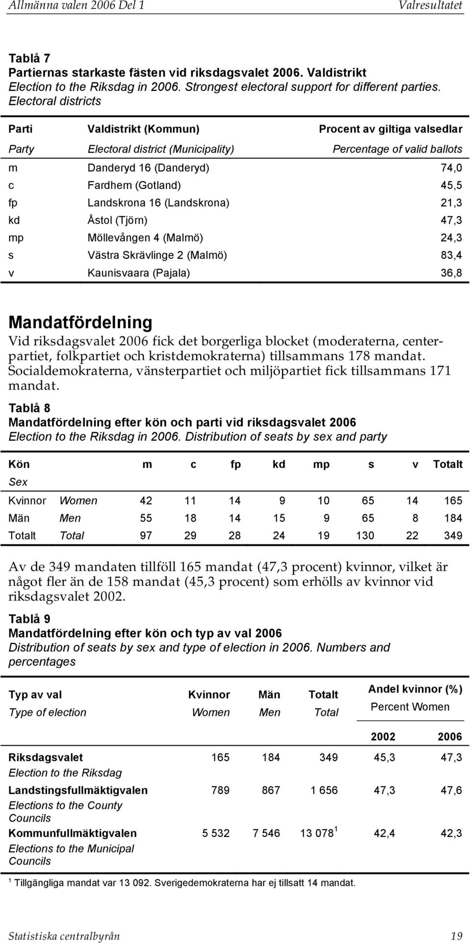 fp Landskrona 16 (Landskrona) 21,3 kd Åstol (Tjörn) 47,3 mp Möllevången 4 (Malmö) 24,3 s Västra Skrävlinge 2 (Malmö) 83,4 v Kaunisvaara (Pajala) 36,8 Mandatfördelning Vid riksdagsvalet 2006 fick det