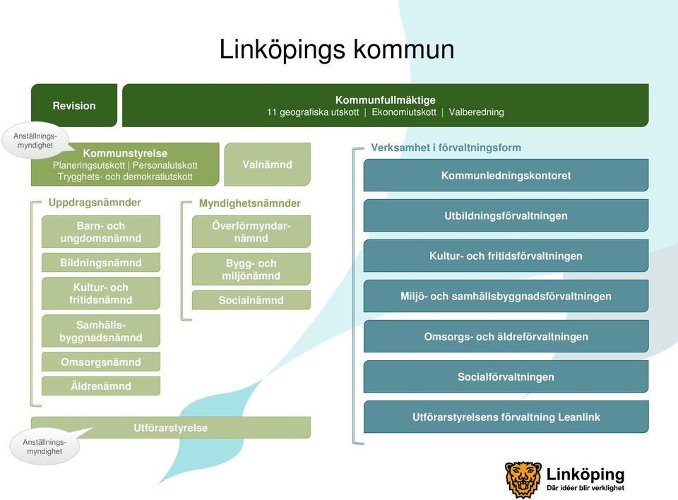 Utbildningsförvaltningen Kultur- och fritidsförvaltningen Miljö- och samhällsbyggnadsförvaltningen Omsorgs- och äldreförvaltningen Socialförvaltningen Överförmyndarnämnd