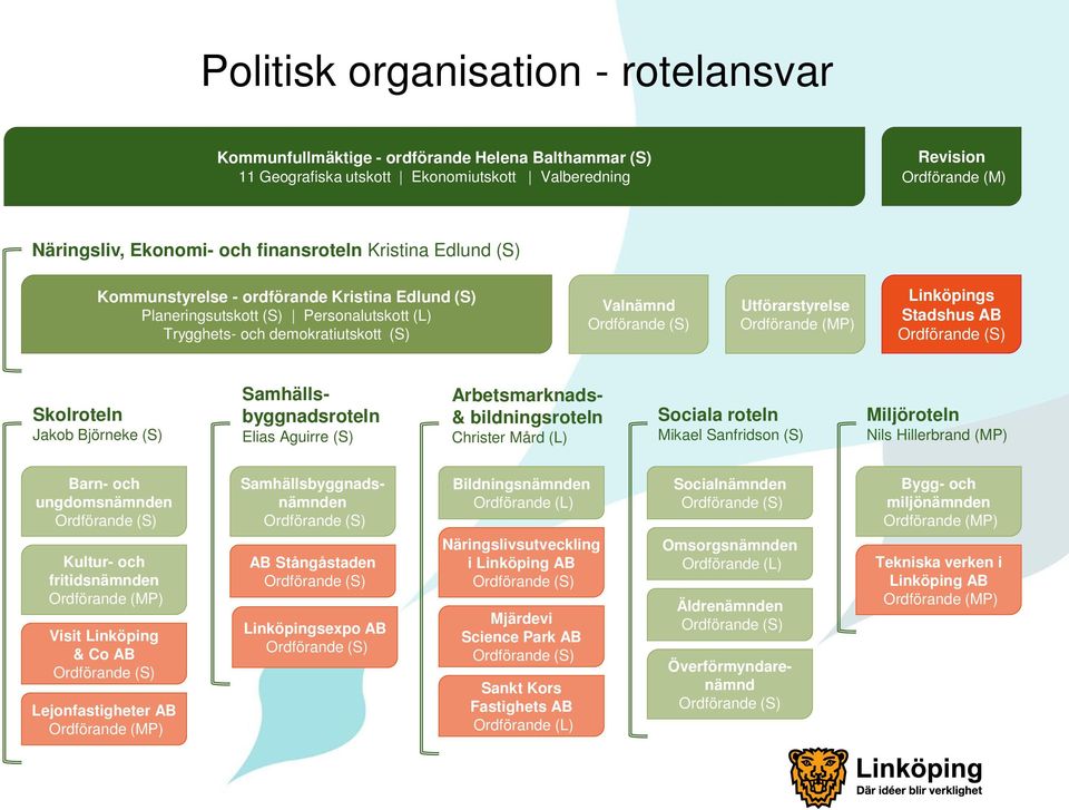 Linköpings Stadshus AB Skolroteln Jakob Björneke (S) Samhällsbyggnadsroteln Elias Aguirre (S) Arbetsmarknads- & bildningsroteln Christer Mård (L) Sociala roteln Mikael Sanfridson (S) Miljöroteln Nils