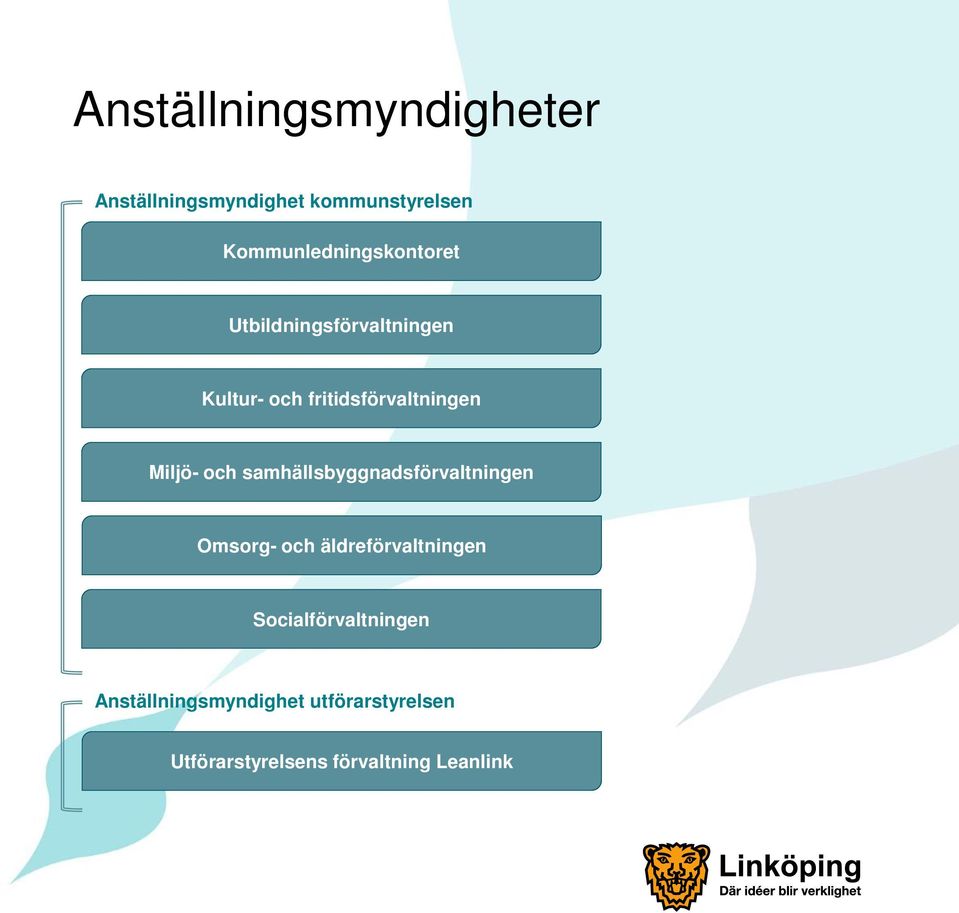 fritidsförvaltningen Miljö- och samhällsbyggnadsförvaltningen Omsorg- och