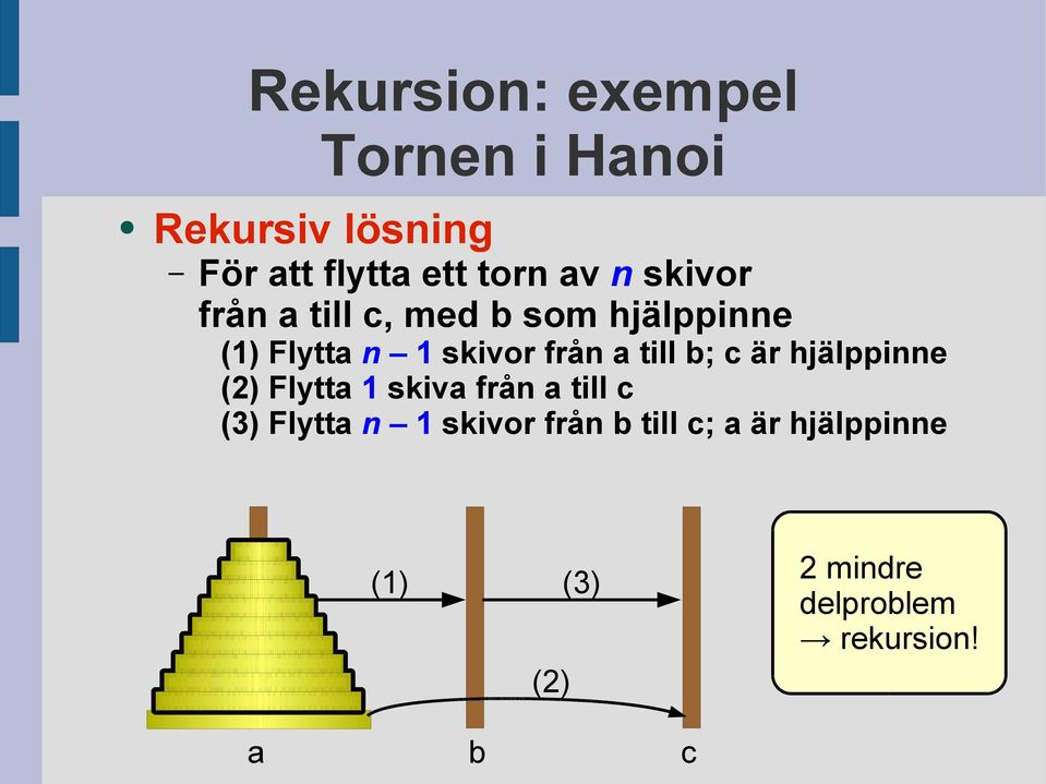 b; c är hjälppinne (2) Flytta 1 skiva från a till c (3) Flytta n 1