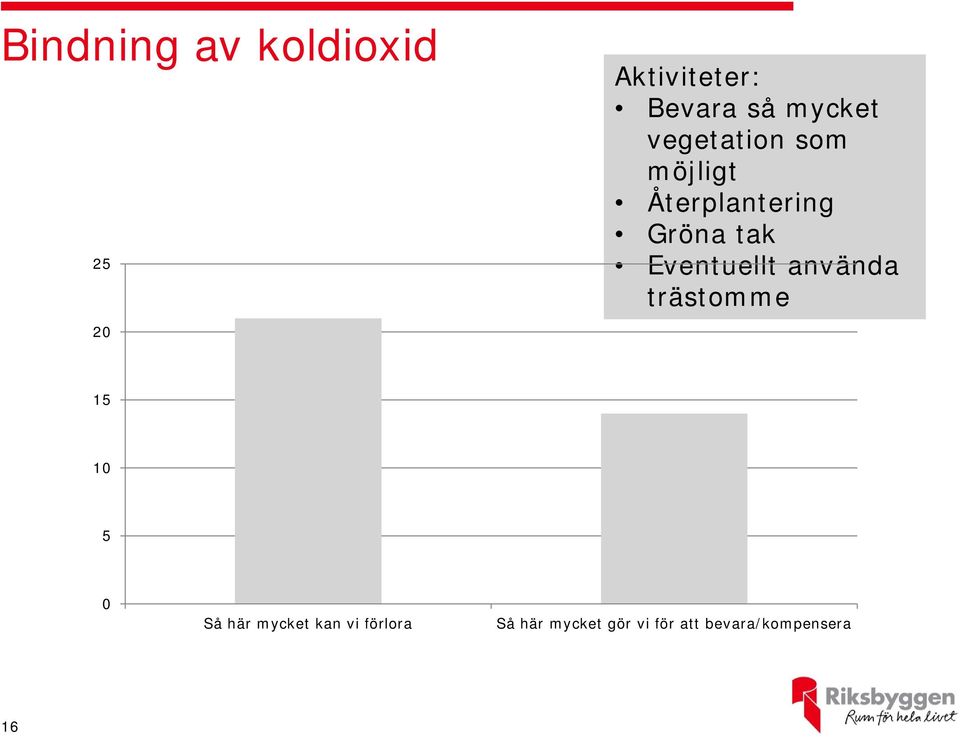 Eventuellt använda trästomme 15 10 5 0 Så här mycket