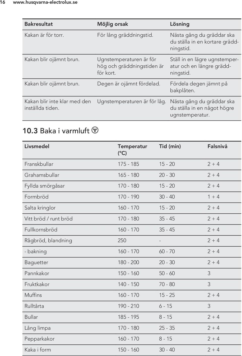 Fördela degen jämnt på bakplåten. Kakan blir inte klar med den inställda tiden. Ugnstemperaturen är för låg. Nästa gång du gräddar ska du ställa in en något högre ugnstemperatur. 10.