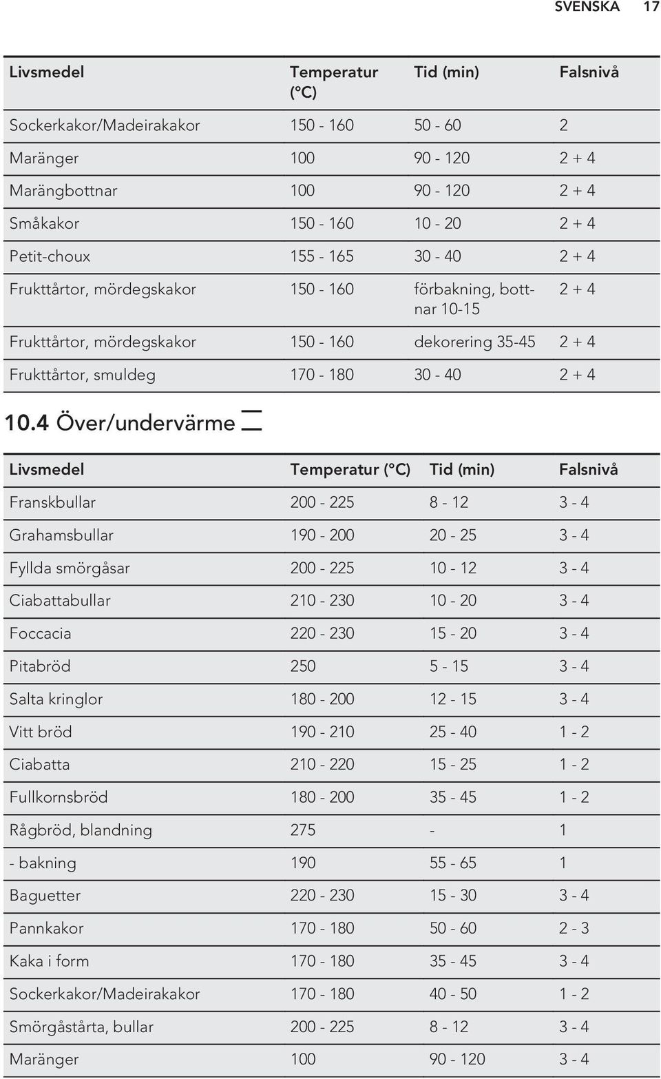 4 Över/undervärme Livsmedel Temperatur ( C) Tid (min) Falsnivå Franskbullar 200-225 8-12 3-4 Grahamsbullar 190-200 20-25 3-4 Fyllda smörgåsar 200-225 10-12 3-4 Ciabattabullar 210-230 10-20 3-4