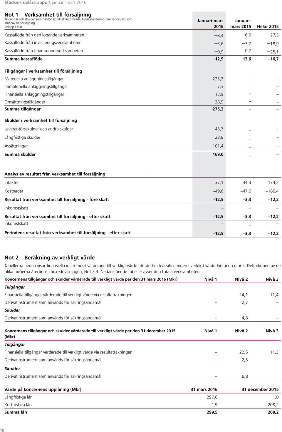 13,6 16,7 Tillgångar i verksamhet till försäljning Materiella anläggningstillgångar 225,2 Immateriella anläggningstillgångar 7,3 Finansiella anläggningstillgångar 13,9 Omsättningstillgångar 28,9