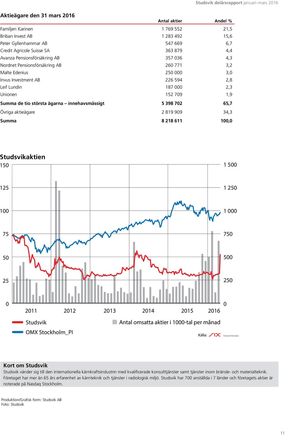 709 1,9 Summa de tio största ägarna innehavsmässigt 5 398 702 65,7 Övriga aktieägare 2 819 909 34,3 Summa 8 218 611 100,0 Studsvikaktien 150 1 500 125 1 250 100 1 000 75 750 50 500 25 250 0 2011 2012