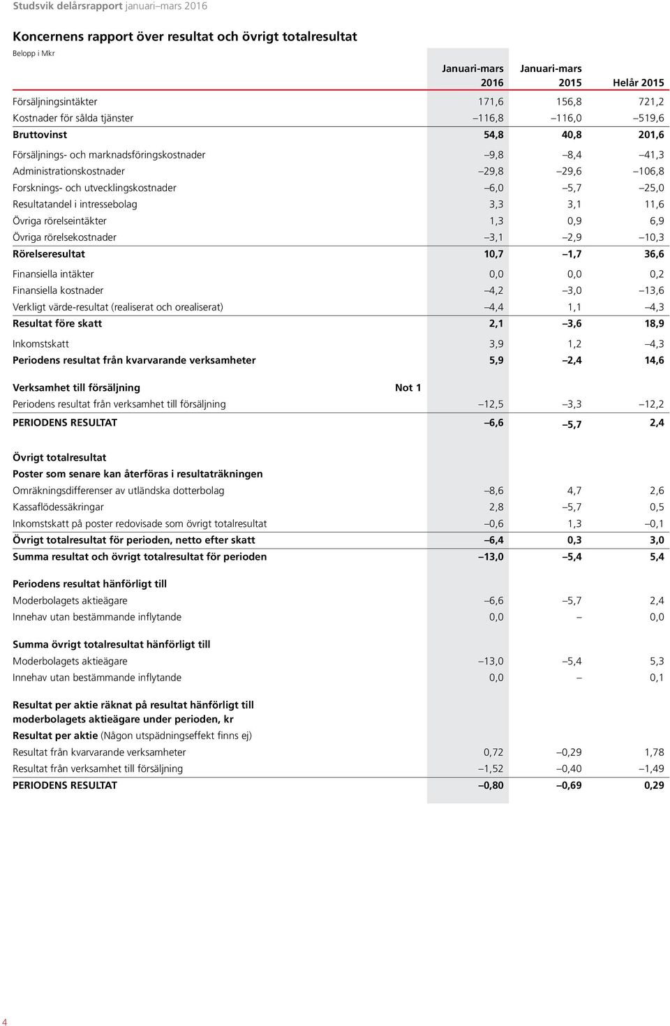 11,6 Övriga rörelseintäkter 1,3 0,9 6,9 Övriga rörelsekostnader 3,1 2,9 10,3 Rörelseresultat 10,7 1,7 36,6 Finansiella intäkter 0,0 0,0 0,2 Finansiella kostnader 4,2 3,0 13,6 Verkligt värde-resultat