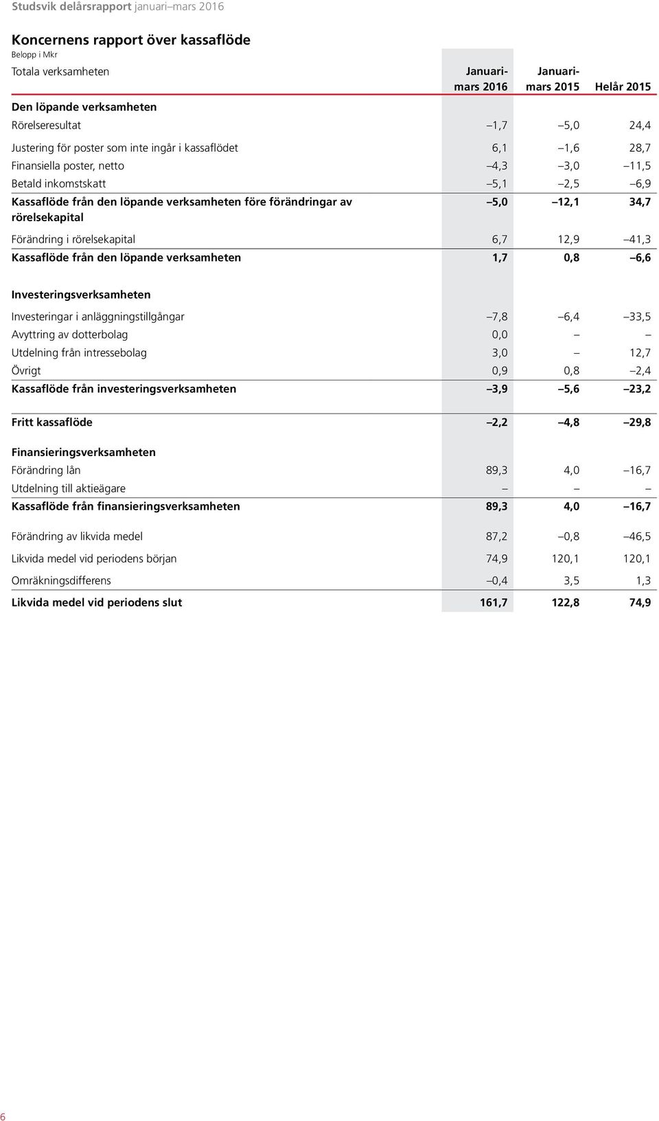 Förändring i rörelsekapital 6,7 12,9 41,3 Kassaflöde från den löpande verksamheten 1,7 0,8 6,6 Investeringsverksamheten Investeringar i anläggningstillgångar 7,8 6,4 33,5 Avyttring av dotterbolag 0,0