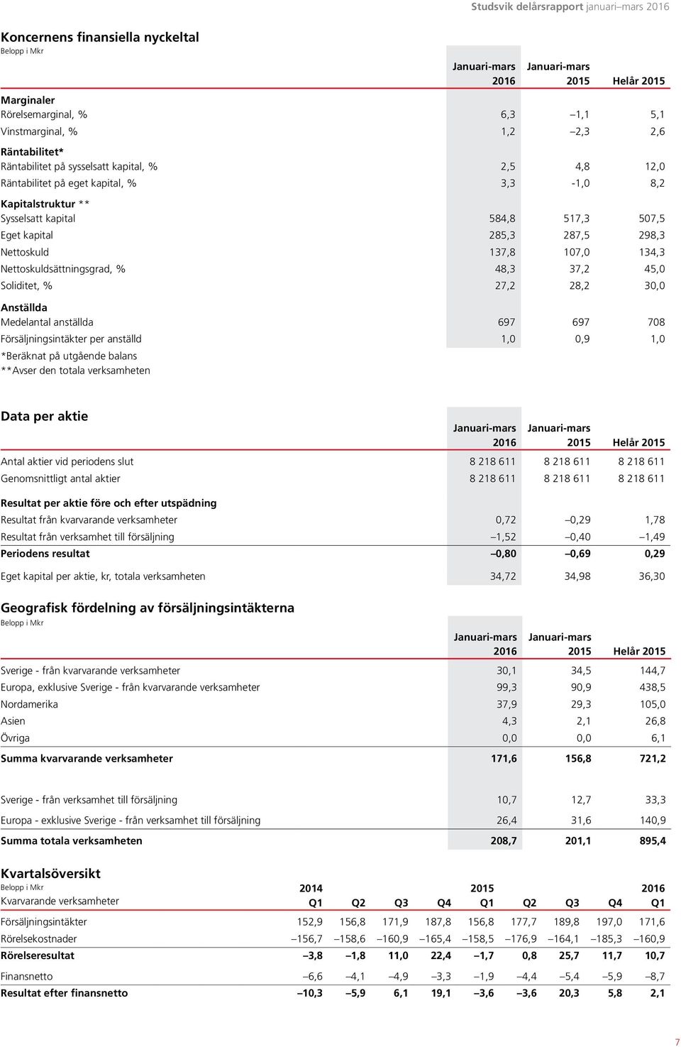 37,2 45,0 Soliditet, % 27,2 28,2 30,0 Anställda Medelantal anställda 697 697 708 Försäljningsintäkter per anställd 1,0 0,9 1,0 *Beräknat på utgående balans **Avser den totala verksamheten Data per