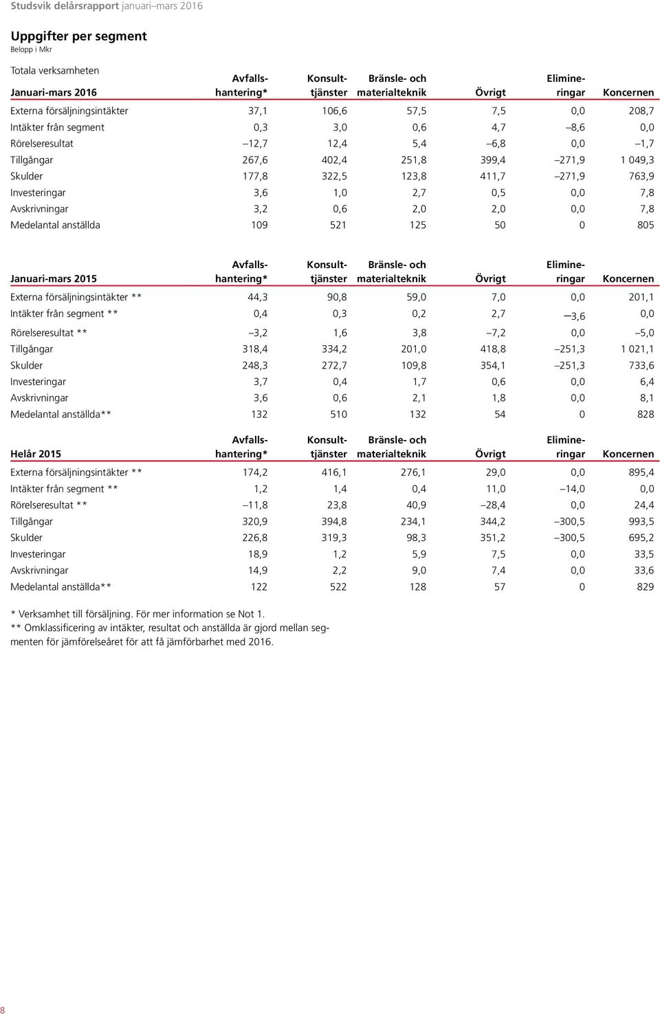 271,9 763,9 Investeringar 3,6 1,0 2,7 0,5 0,0 7,8 Avskrivningar 3,2 0,6 2,0 2,0 0,0 7,8 Medelantal anställda 109 521 125 50 0 805 2015 Avfallshantering* Konsulttjänster Bränsle- och materialteknik