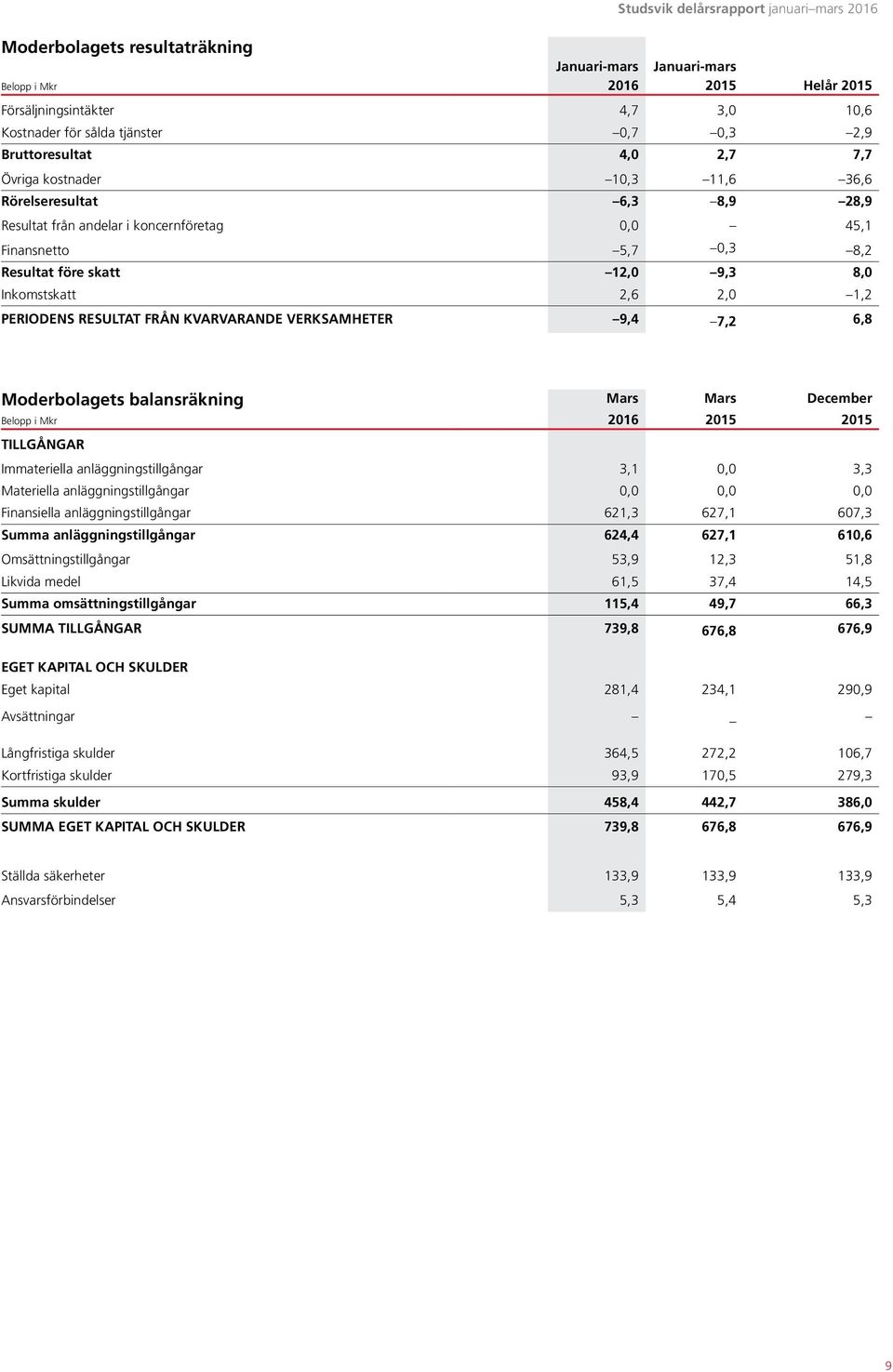 verksamheter 9,4 7,2 6,8 Moderbolagets balansräkning Mars Mars 2015 December 2015 Tillgångar Immateriella anläggningstillgångar 3,1 0,0 3,3 Materiella anläggningstillgångar 0,0 0,0 0,0 Finansiella