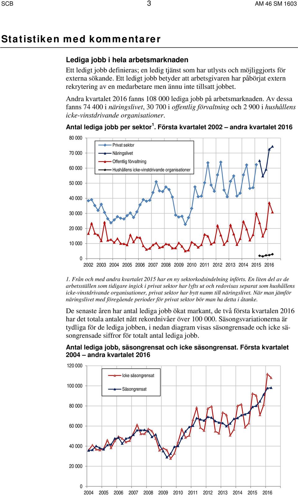 Av dessa fanns 74 400 i näringslivet, 30 700 i offentlig förvaltning och 2 900 i hushållens icke-vinstdrivande organisationer. Antal lediga jobb per sektor 1.