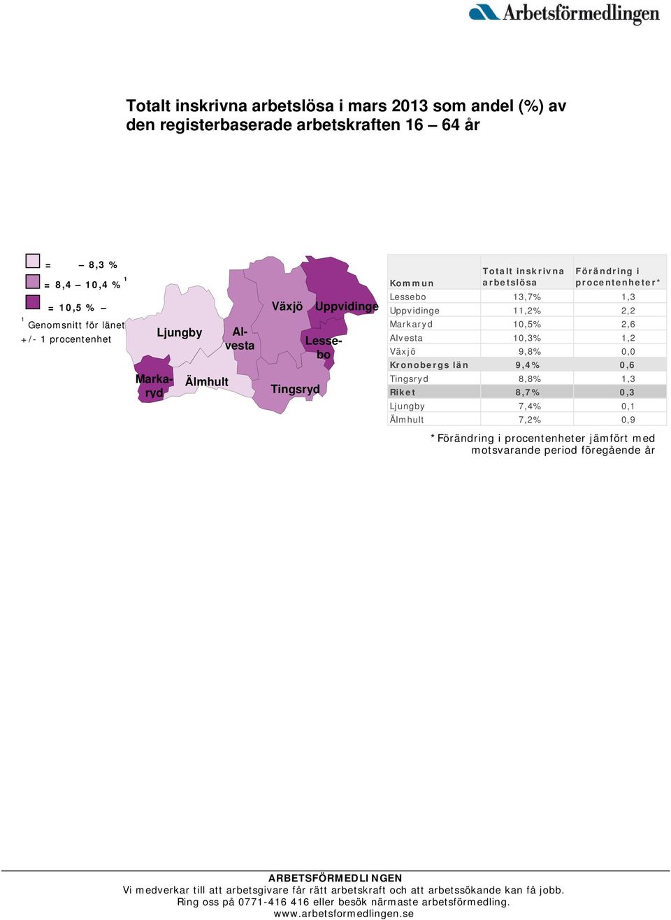 1 procentenhet Markaryd Ljungby Älmhult Alvesta Tingsryd Lessebo Markaryd 10,5% 2,6 Alvesta 10,3% 1,2 Växjö 9,8% 0,0 Kronobergs län 9,4% 0,6