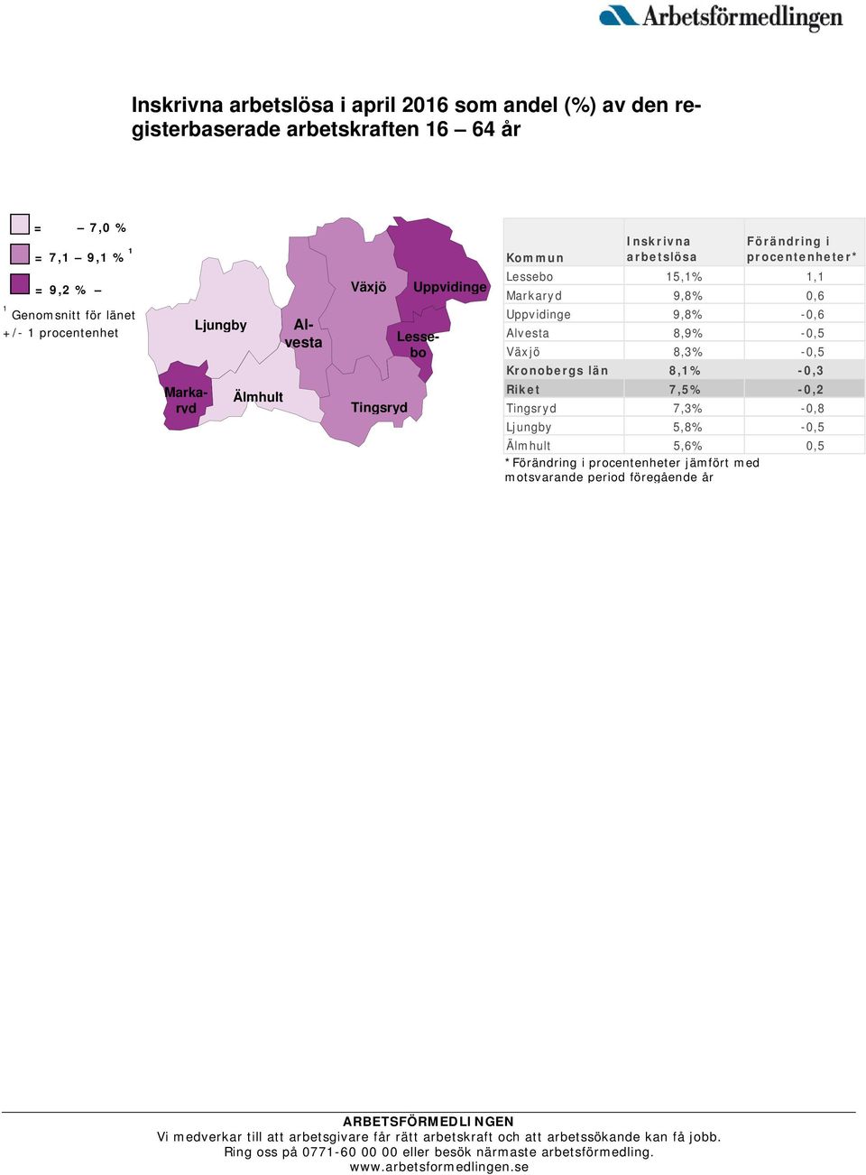 procentenheter* Lessebo 15,1% 1,1 Markaryd 9,8% 0,6 Uppvidinge 9,8% -0,6 Alvesta 8,9% -0,5 Växjö 8,3% -0,5 Kronobergs län 8,1% -0,3 Riket