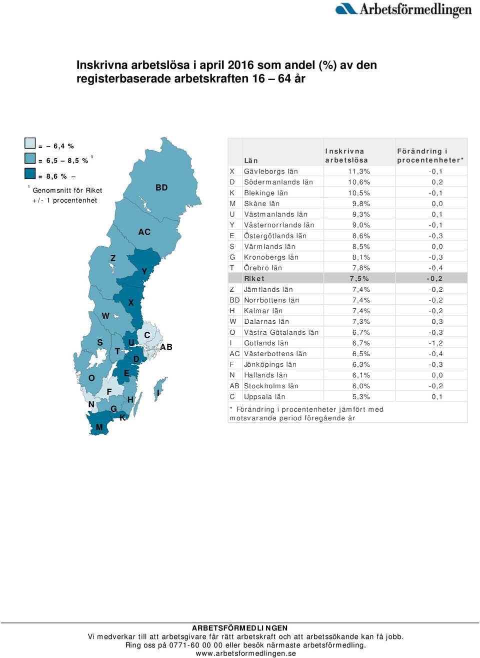 Y Västernorrlands län 9,0% -0,1 E Östergötlands län 8,6% -0,3 S Värmlands län 8,5% 0,0 G Kronobergs län 8,1% -0,3 T Örebro län 7,8% -0,4 Riket 7,5% -0,2 Z Jämtlands län 7,4% -0,2 BD Norrbottens län