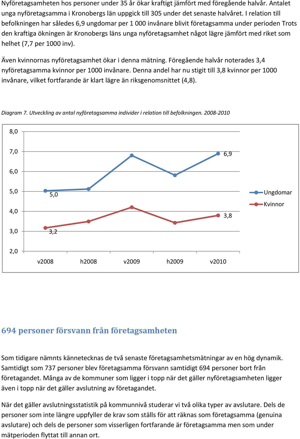 riket som helhet (7,7 per 1000 inv). Även kvinnornas nyföretagsamhet ökar i denna mätning. Föregående halvår noterades 3,4 nyföretagsamma kvinnor per 1000 invånare.