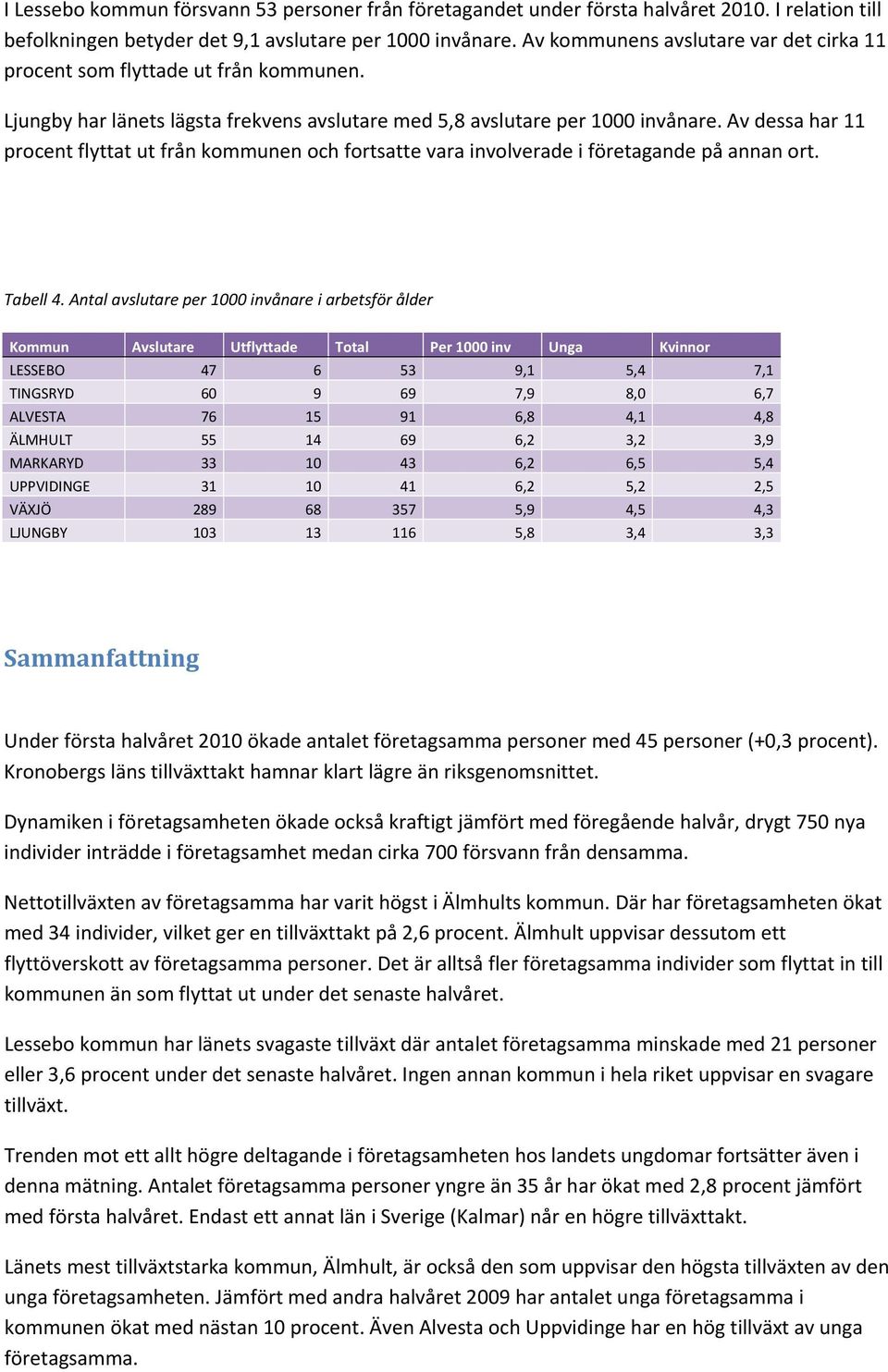 Av dessa har 11 procent flyttat ut från kommunen och fortsatte vara involverade i företagande på annan ort. Tabell 4.