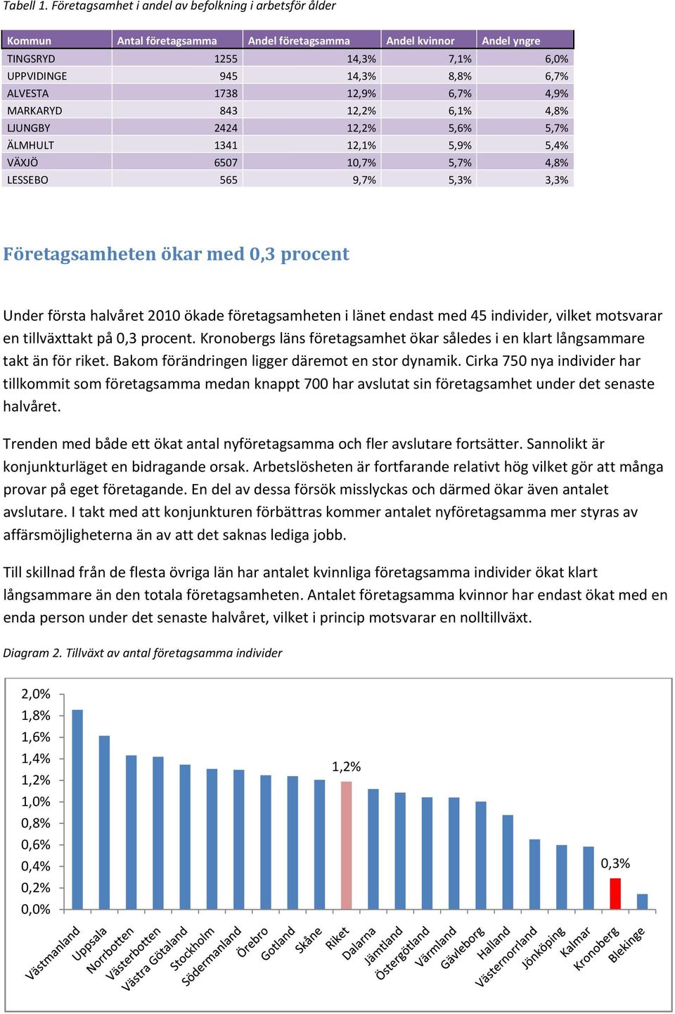 12,9% 6,7% 4,9% MARKARYD 843 12,2% 6,1% 4,8% LJUNGBY 2424 12,2% 5,6% 5,7% ÄLMHULT 1341 12,1% 5,9% 5,4% VÄXJÖ 6507 10,7% 5,7% 4,8% LESSEBO 565 9,7% 5,3% 3,3% Företagsamheten ökar med 0,3 procent Under