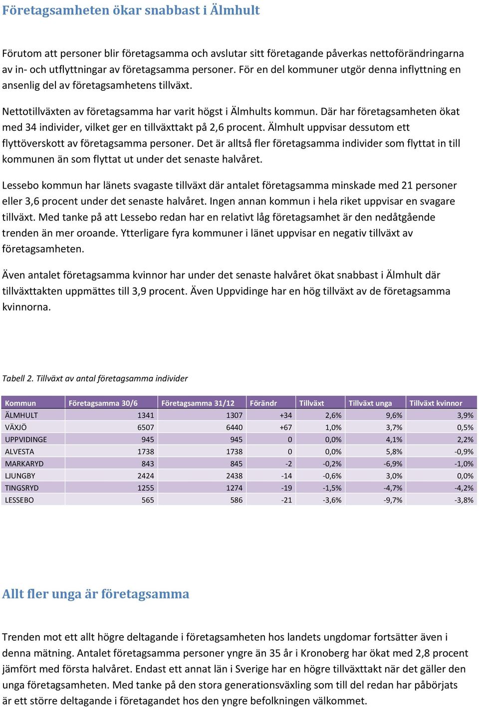 Där har företagsamheten ökat med 34 individer, vilket ger en tillväxttakt på 2,6 procent. Älmhult uppvisar dessutom ett flyttöverskott av företagsamma personer.