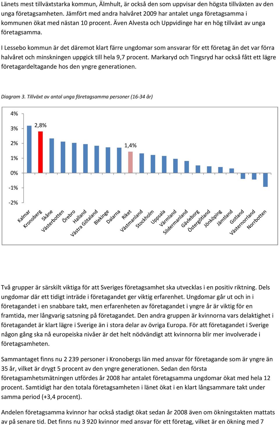 I Lessebo kommun är det däremot klart färre ungdomar som ansvarar för ett företag än det var förra halvåret och minskningen uppgick till hela 9,7 procent.