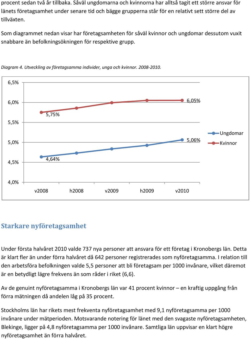 Som diagrammet nedan visar har företagsamheten för såväl kvinnor och ungdomar dessutom vuxit snabbare än befolkningsökningen för respektive grupp. Diagram 4.