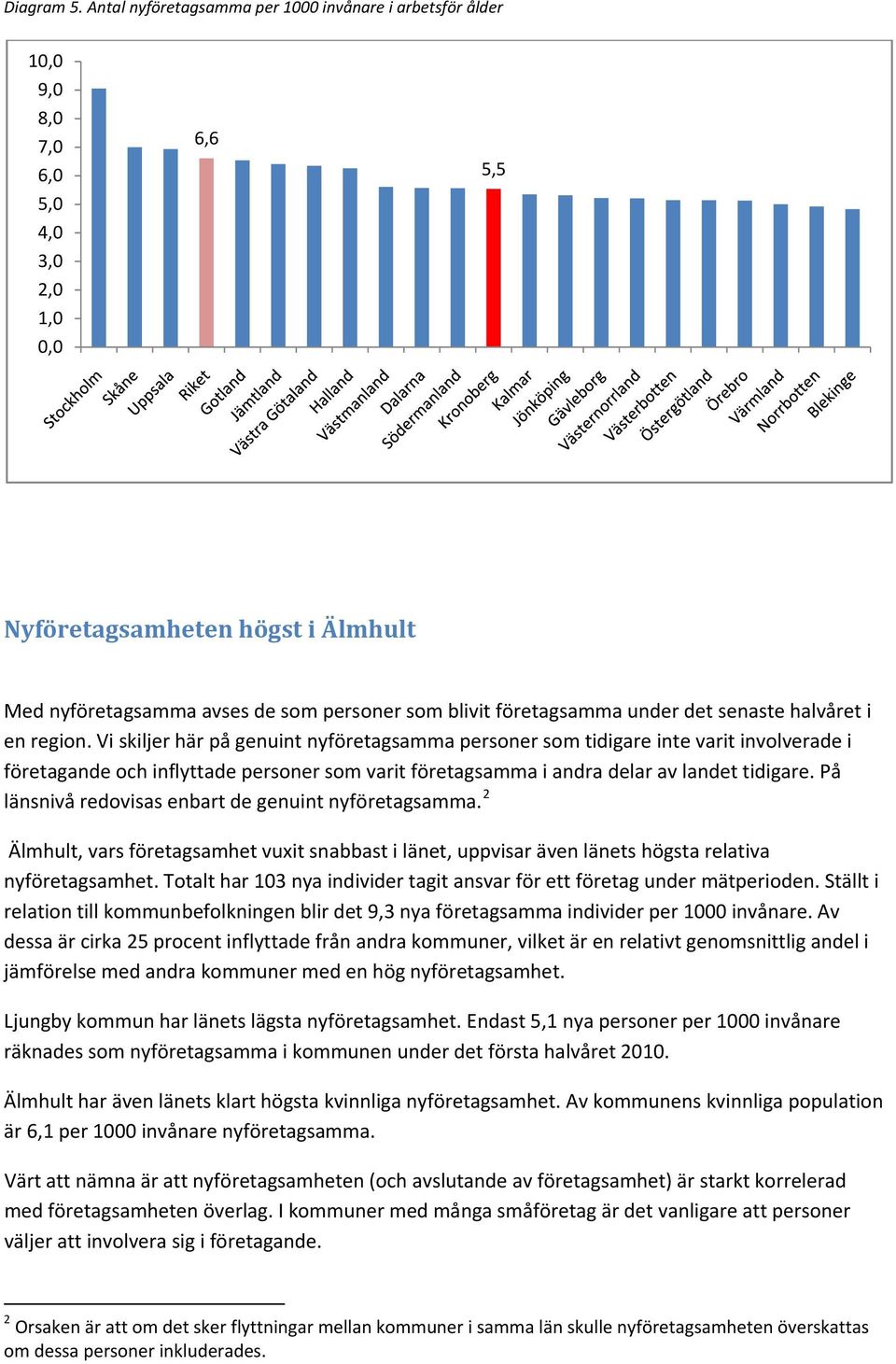 företagsamma under det senaste halvåret i en region.