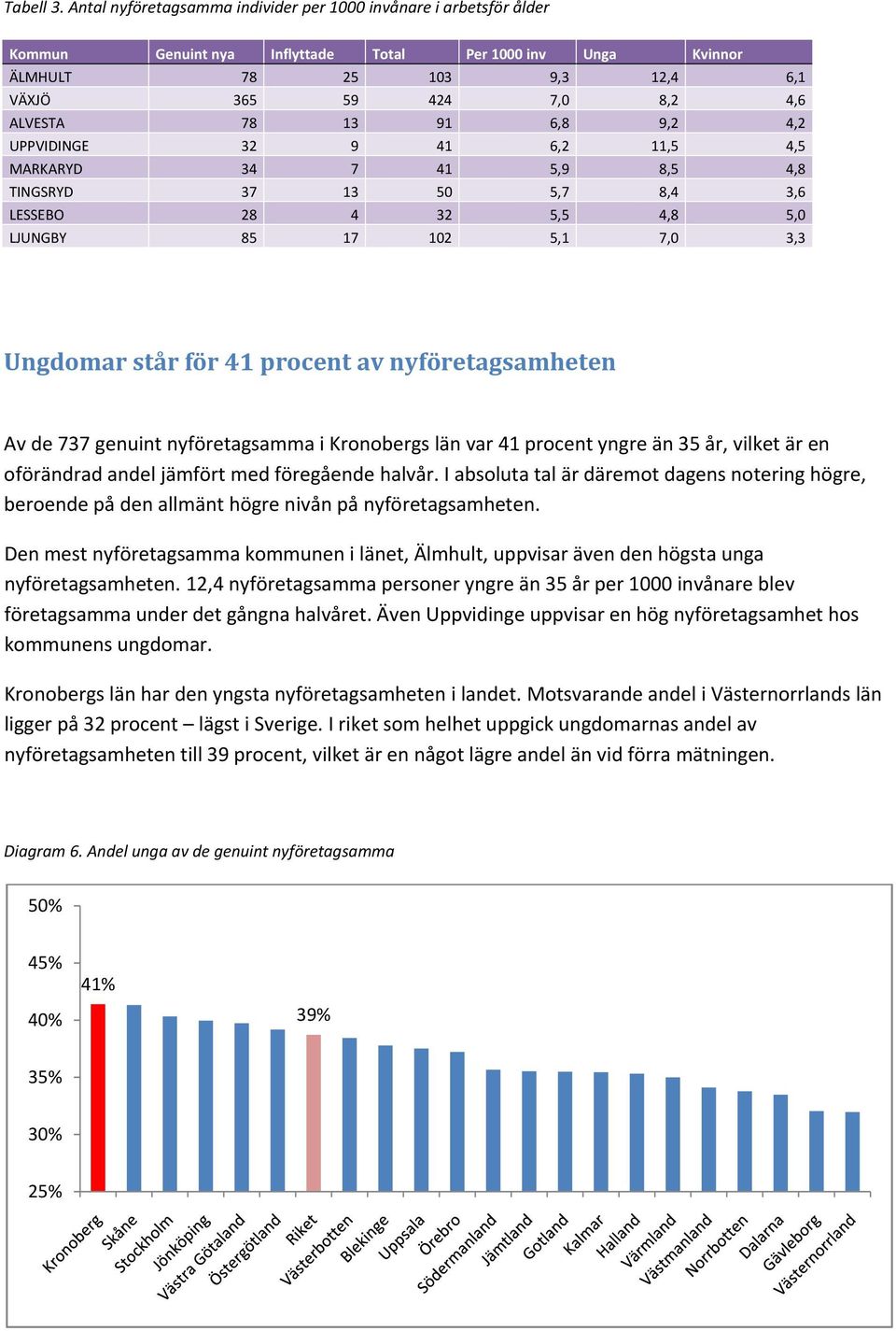 13 91 6,8 9,2 4,2 UPPVIDINGE 32 9 41 6,2 11,5 4,5 MARKARYD 34 7 41 5,9 8,5 4,8 TINGSRYD 37 13 50 5,7 8,4 3,6 LESSEBO 28 4 32 5,5 4,8 5,0 LJUNGBY 85 17 102 5,1 7,0 3,3 Ungdomar står för 41 procent av