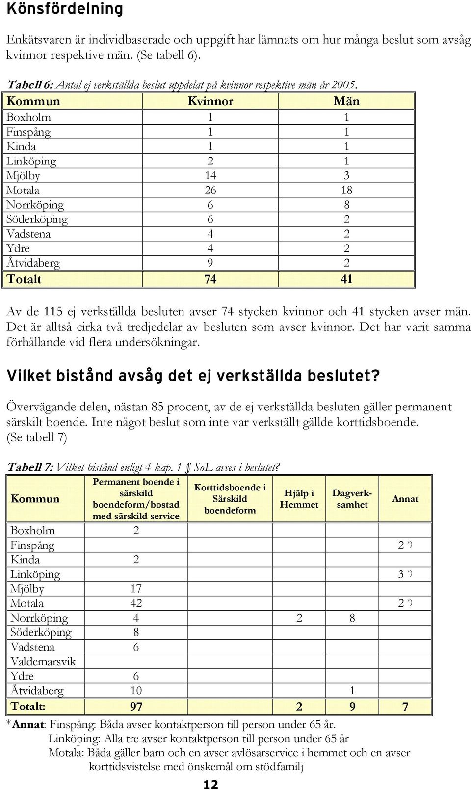 Kommun Kvinnor Män Boxholm 1 1 Finspång 1 1 Kinda 1 1 Linköping 2 1 Mjölby 14 3 Motala 26 18 Norrköping 6 8 Söderköping 6 2 Vadstena 4 2 Ydre 4 2 Åtvidaberg 9 2 Totalt 74 41 Av de 115 ej verkställda