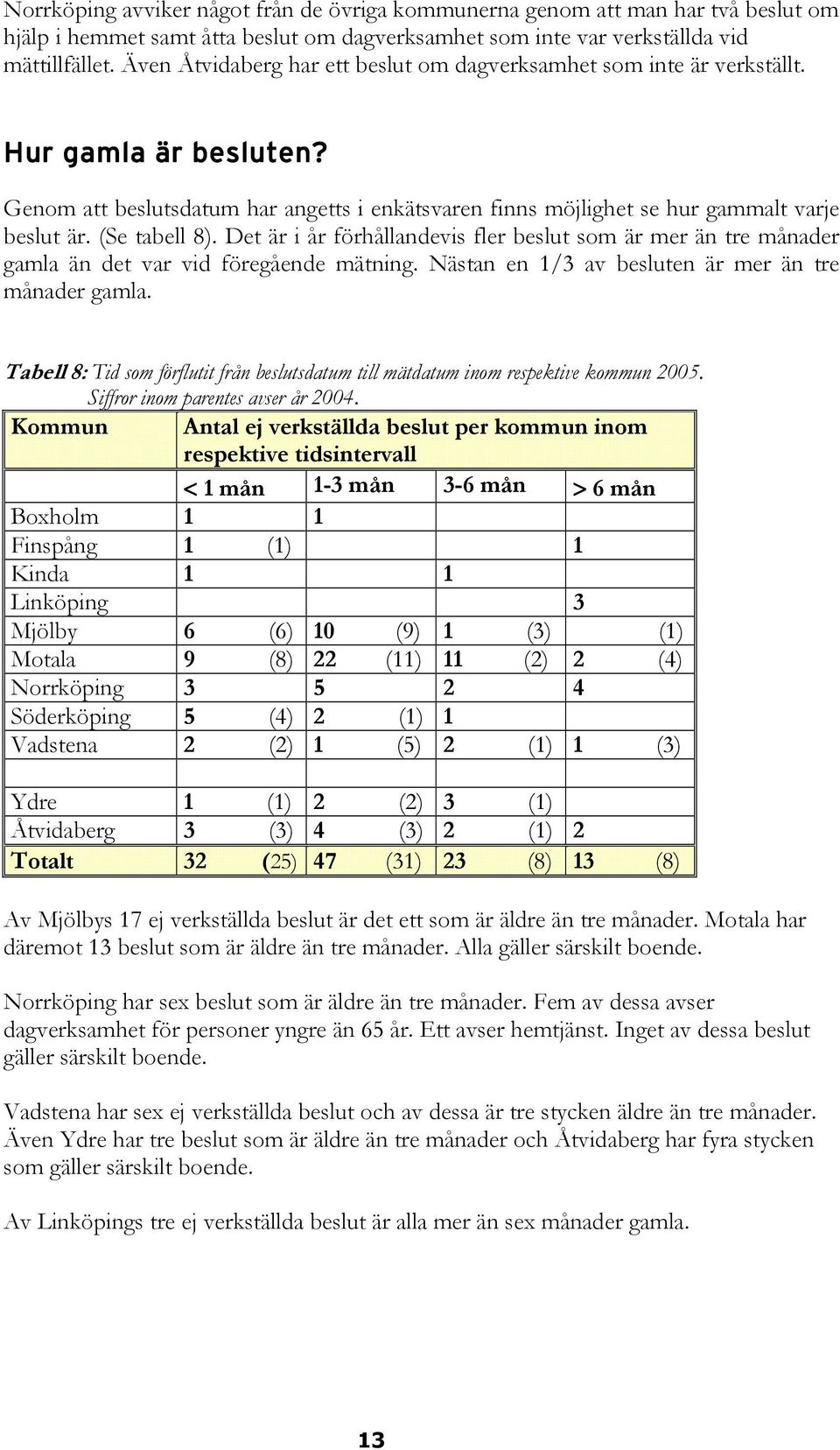 (Se tabell 8). Det är i år förhållandevis fler beslut som är mer än tre månader gamla än det var vid föregående mätning. Nästan en 1/3 av besluten är mer än tre månader gamla.