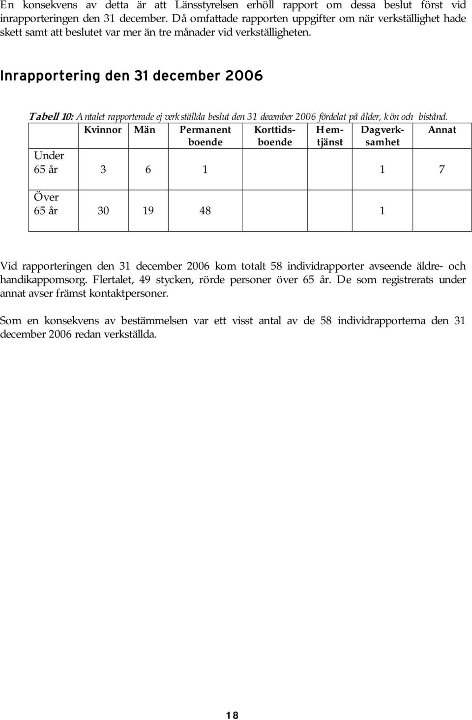 Inrapportering den 31 december 2006 Tabell 10: Antalet rapporterade ej verkställda beslut den 31 december 2006 fördelat på ålder, kön och bistånd.