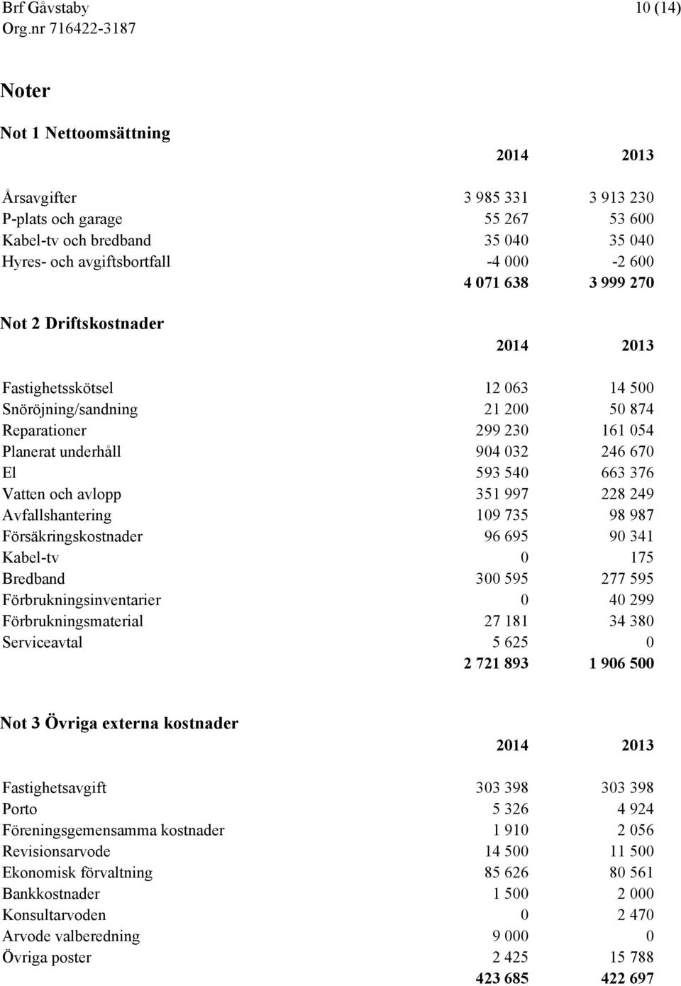 avlopp 351 997 228 249 Avfallshantering 109 735 98 987 Försäkringskostnader 96 695 90 341 Kabel-tv 0 175 Bredband 300 595 277 595 Förbrukningsinventarier 0 40 299 Förbrukningsmaterial 27 181 34 380