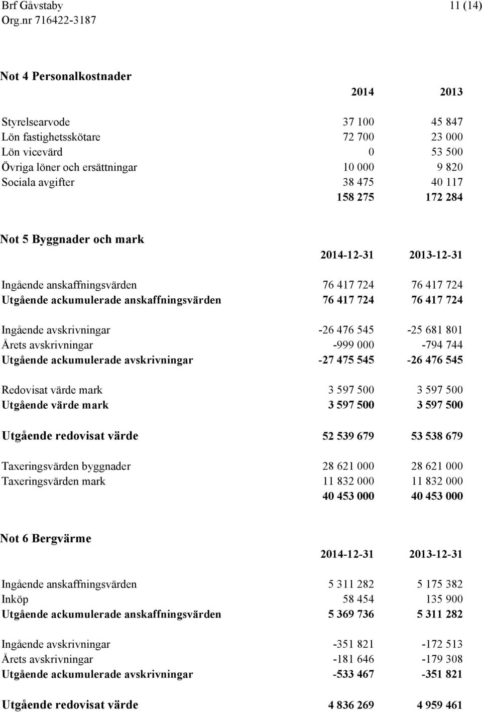 avskrivningar -26 476 545-25 681 801 Årets avskrivningar -999 000-794 744 Utgående ackumulerade avskrivningar -27 475 545-26 476 545 Redovisat värde mark 3 597 500 3 597 500 Utgående värde mark 3 597