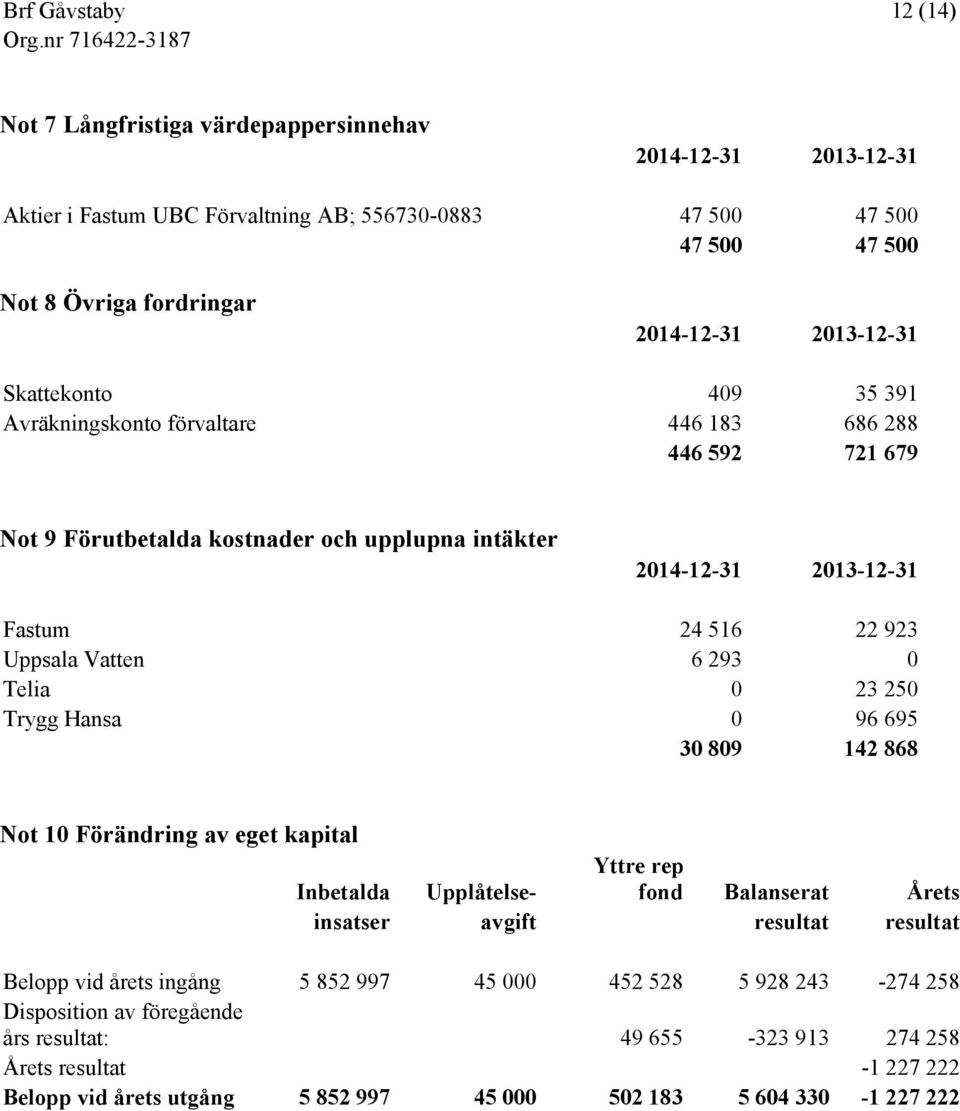 0 Telia 0 23 250 Trygg Hansa 0 96 695 30 809 142 868 Not 10 Förändring av eget kapital Inbetalda Upplåtelse- Yttre rep fond Balanserat Årets insatser avgift resultat resultat Belopp vid årets