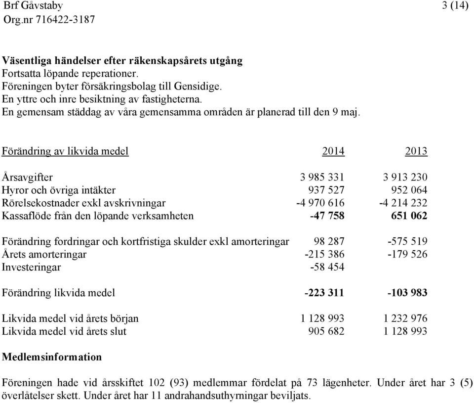 Förändring av likvida medel 2014 2013 Årsavgifter 3 985 331 3 913 230 Hyror och övriga intäkter 937 527 952 064 Rörelsekostnader exkl avskrivningar -4 970 616-4 214 232 Kassaflöde från den löpande