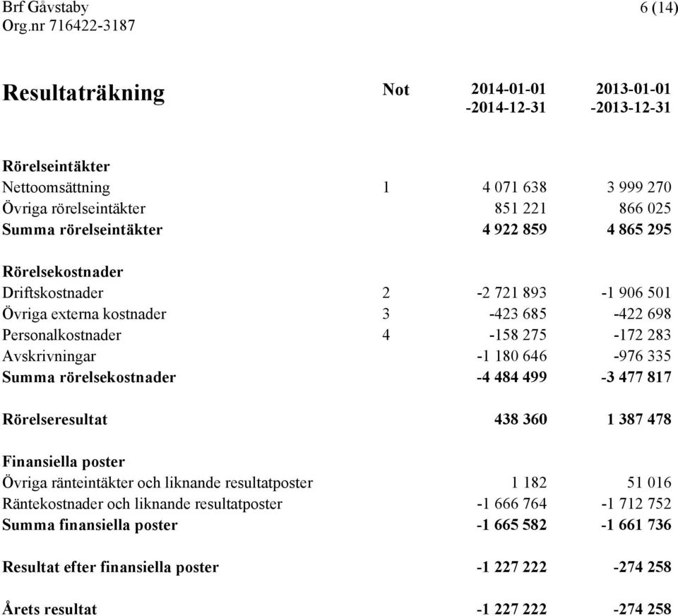 Avskrivningar -1 180 646-976 335 Summa rörelsekostnader -4 484 499-3 477 817 Rörelseresultat 438 360 1 387 478 Finansiella poster Övriga ränteintäkter och liknande resultatposter 1