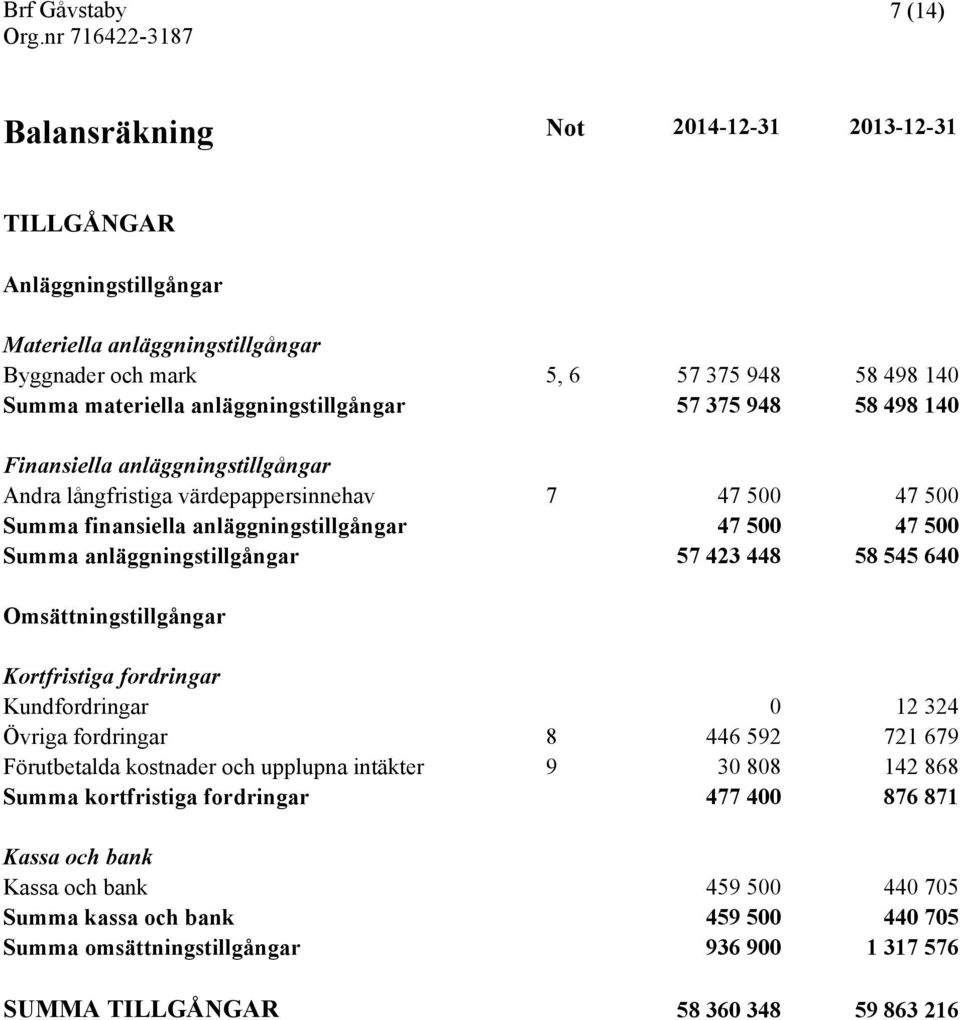 423 448 58 545 640 Omsättningstillgångar Kortfristiga fordringar Kundfordringar 0 12 324 Övriga fordringar 8 446 592 721 679 Förutbetalda kostnader och upplupna intäkter 9 30 808 142 868 Summa